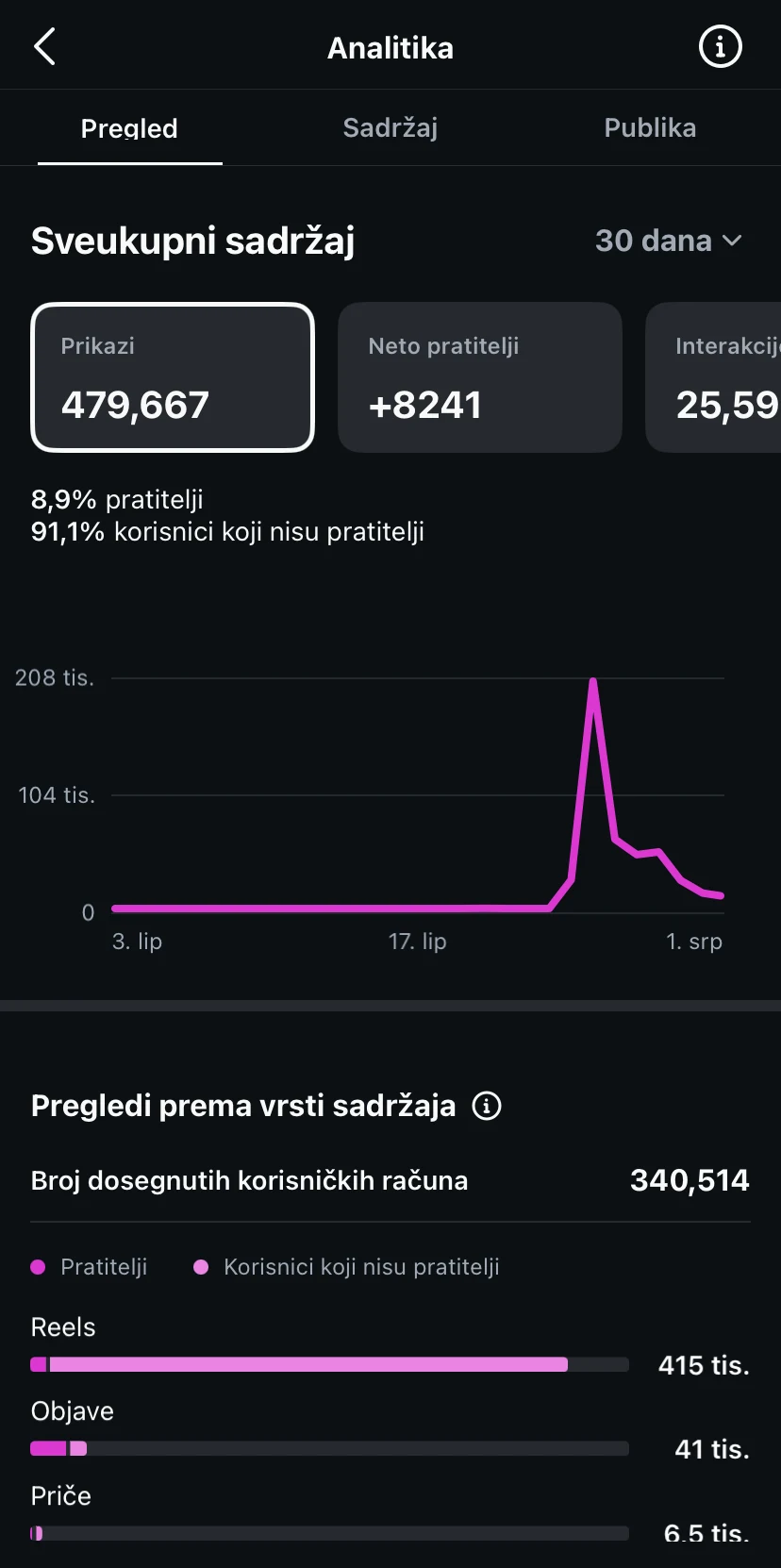 Statistika profila - EloA Glamping