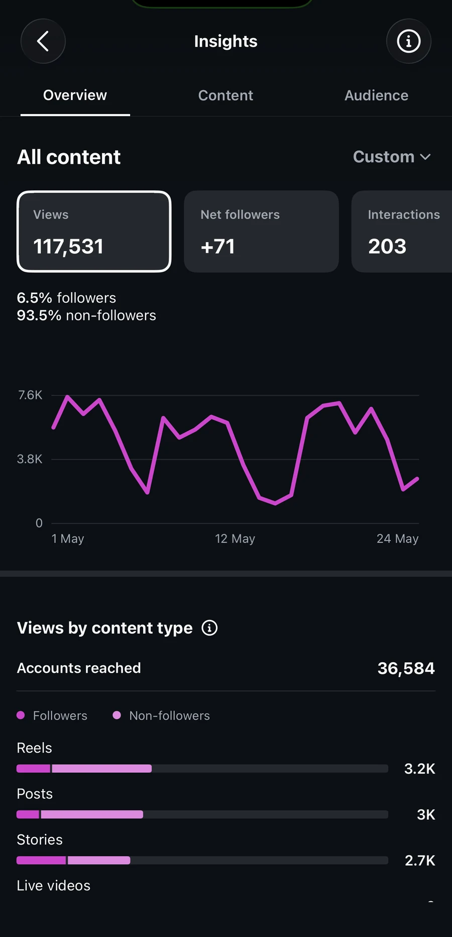 Statistika profila - Lady Di